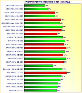 Grafikkarten 4K/2160p Performance/Preis-Index Mai 2022